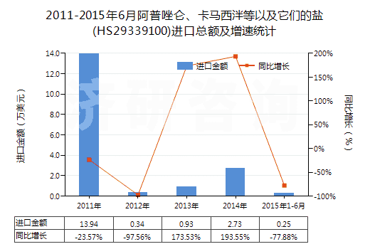 2011-2015年6月阿普唑侖、卡馬西泮等以及它們的鹽(HS29339100)進(jìn)口總額及增速統(tǒng)計